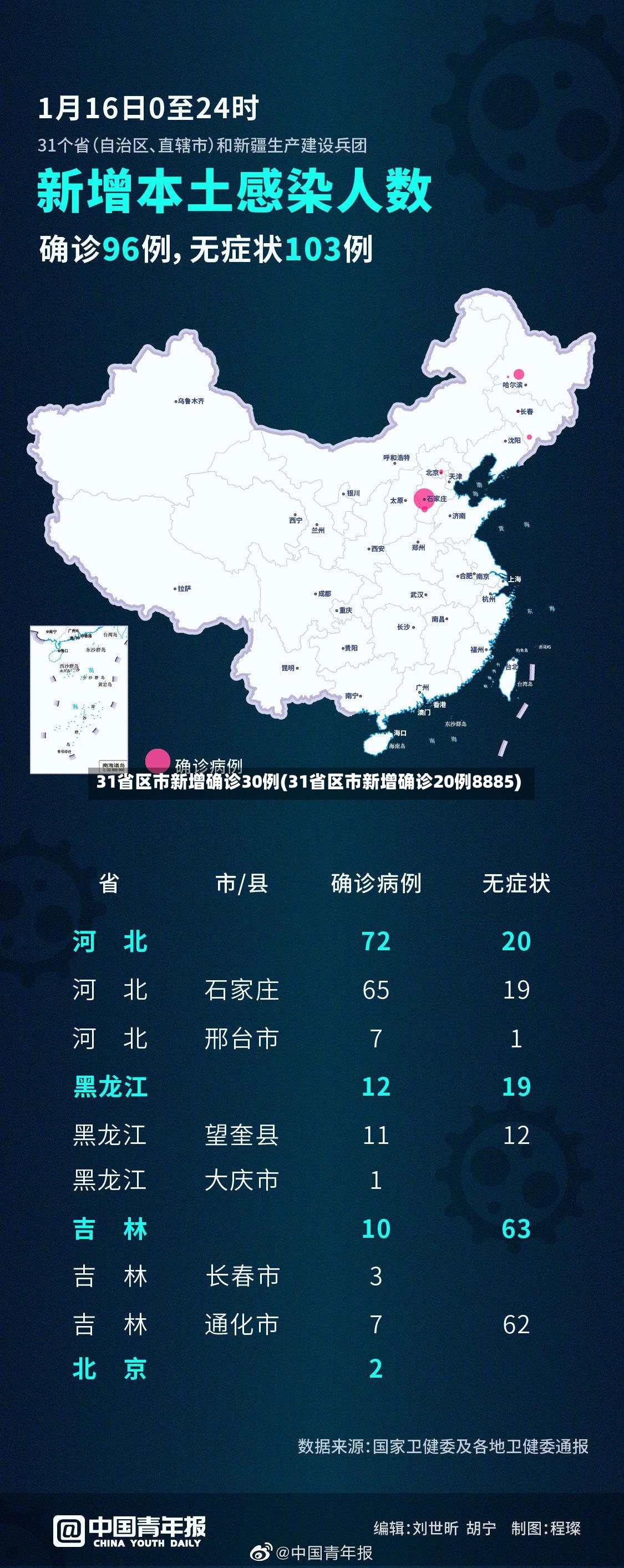 31省区市新增确诊30例(31省区市新增确诊20例8885)-第2张图片