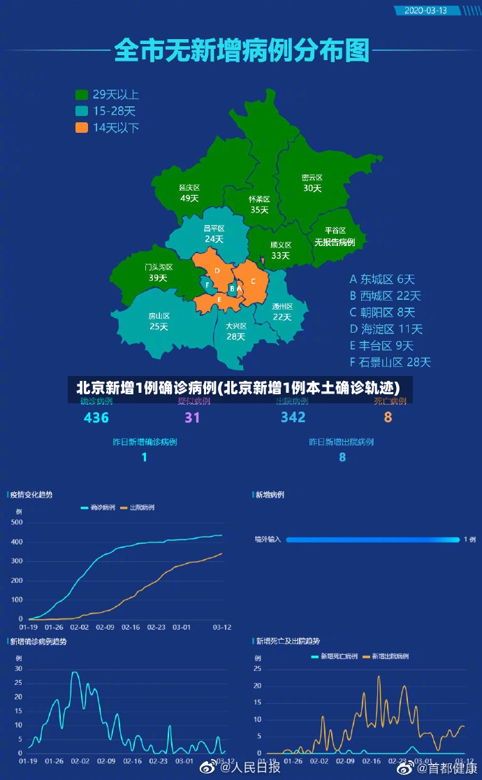 北京新增1例确诊病例(北京新增1例本土确诊轨迹)-第3张图片
