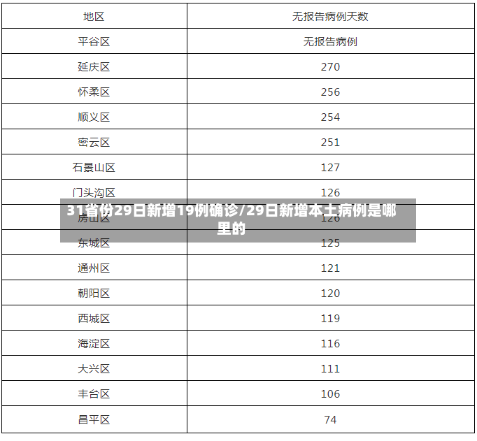 31省份29日新增19例确诊/29日新增本土病例是哪里的-第3张图片
