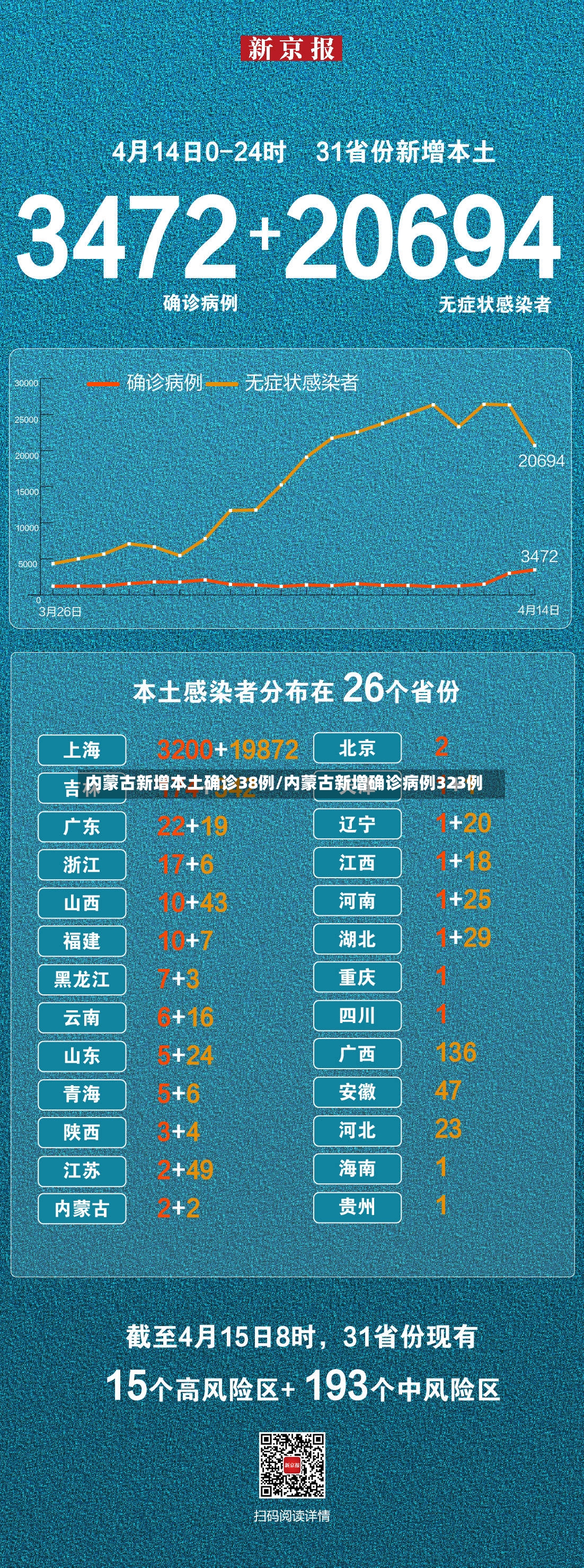 内蒙古新增本土确诊38例/内蒙古新增确诊病例323例