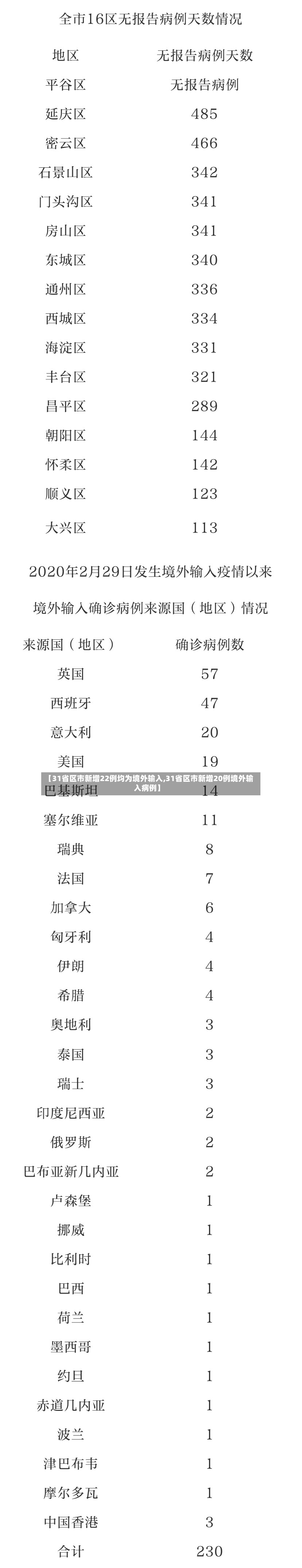 【31省区市新增22例均为境外输入,31省区市新增20例境外输入病例】-第2张图片