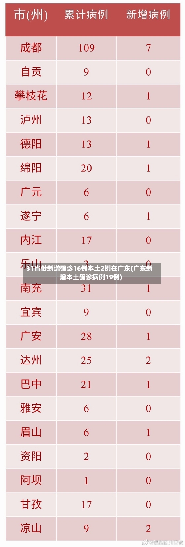 31省份新增确诊16例本土2例在广东(广东新增本土确诊病例19例)